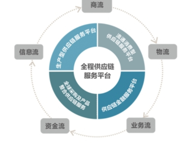 滨湖区比较好的供应链管理服务供应商 远洋供应