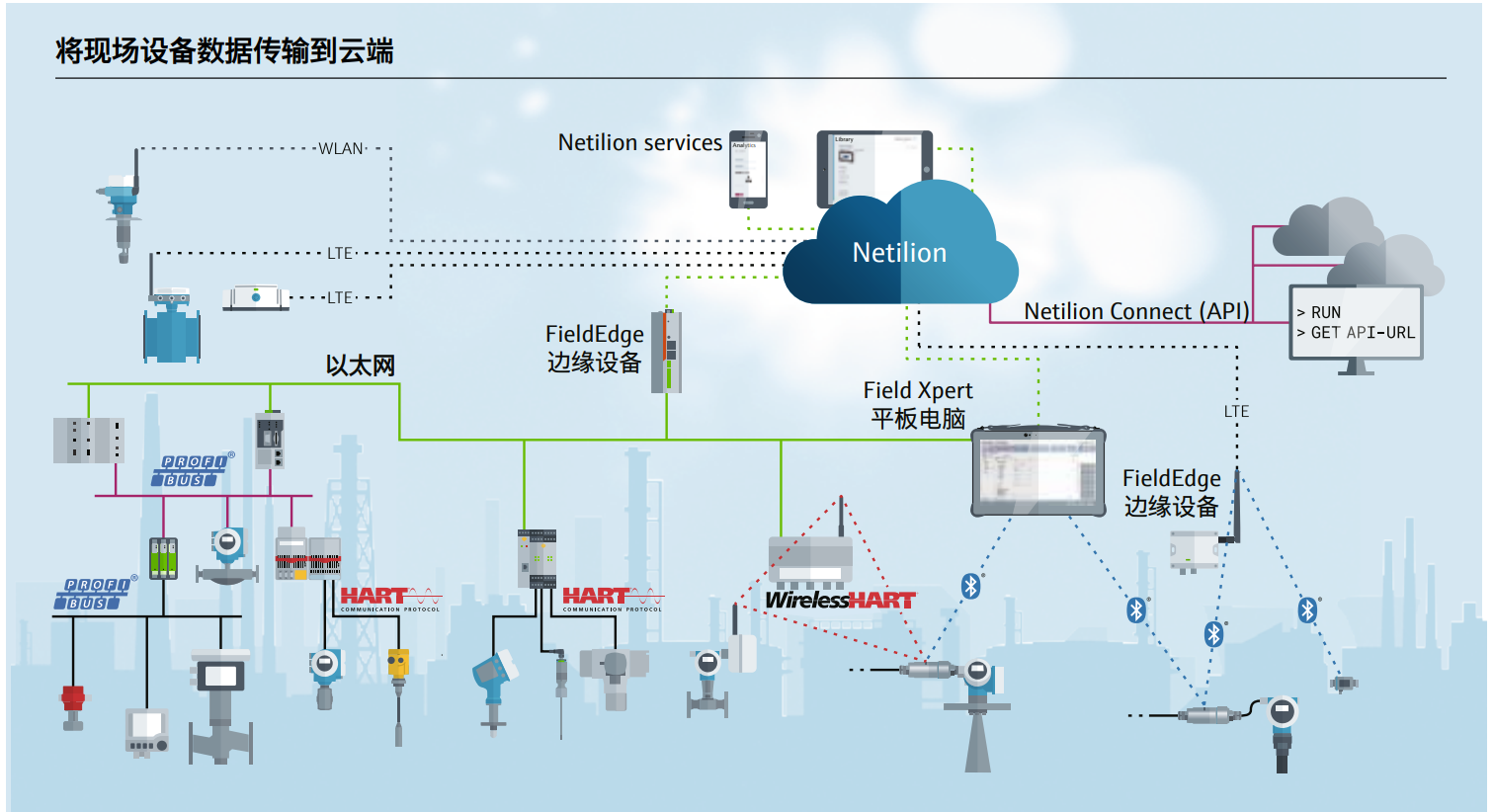 Облачная экосистема IIoT Netilion