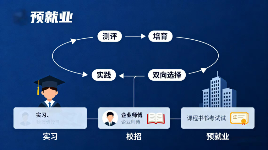 陽江校企合作預就業(yè)平臺 深圳市企慧通信息技術供應