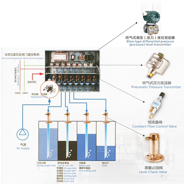 高效節能，吹氣式壓力液位變送器引航潮流