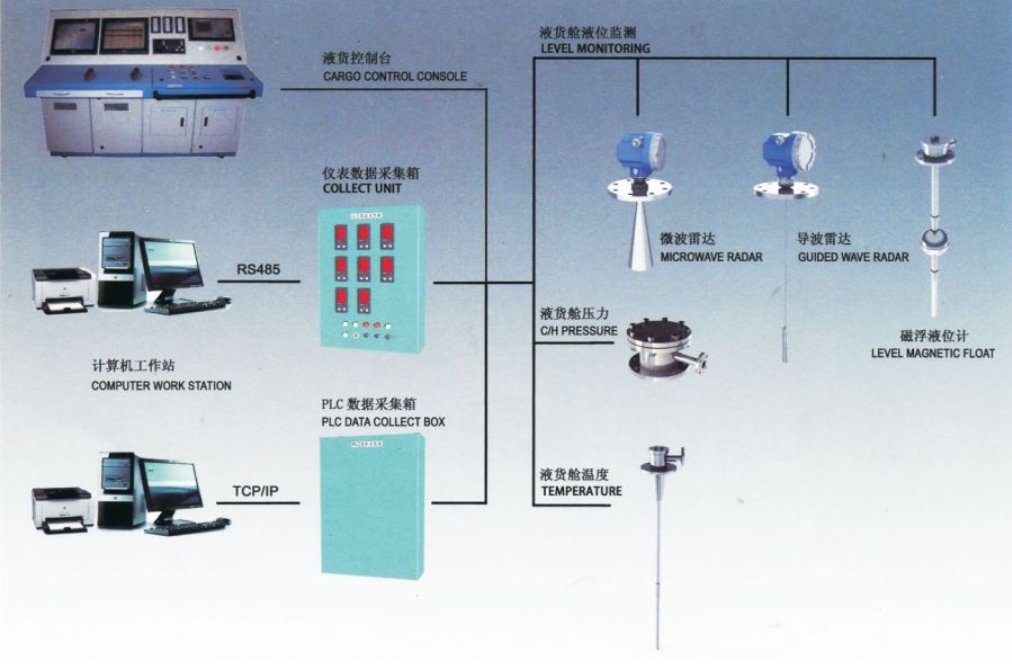 先進的油化船液貨監(jiān)控系統(tǒng)：守護海上運輸安全與高效