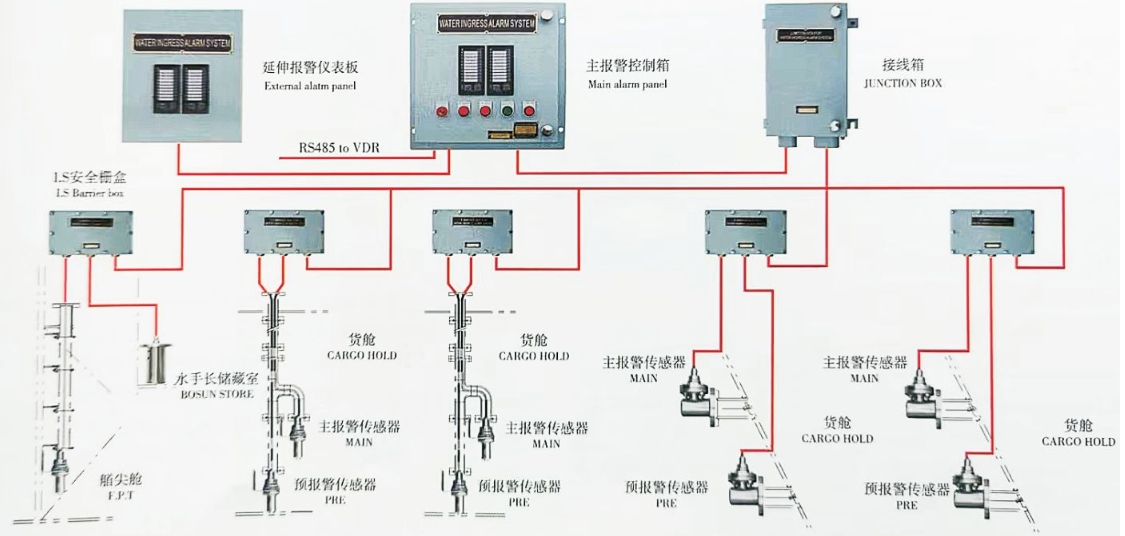 船舶高位報(bào)警系統(tǒng)