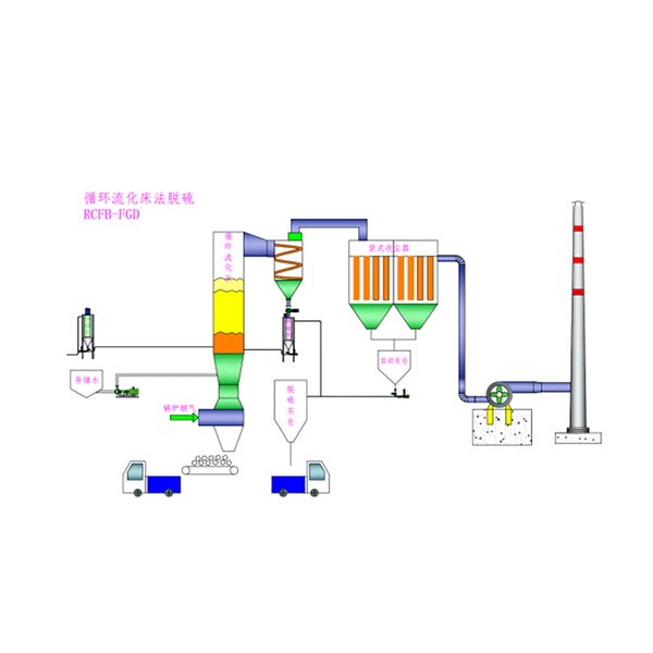 循環流化床法脫硫（CFB/RCFB）