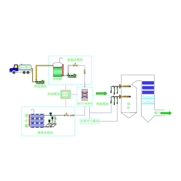 SNCR脫硝-選擇性非催化還原脫硝