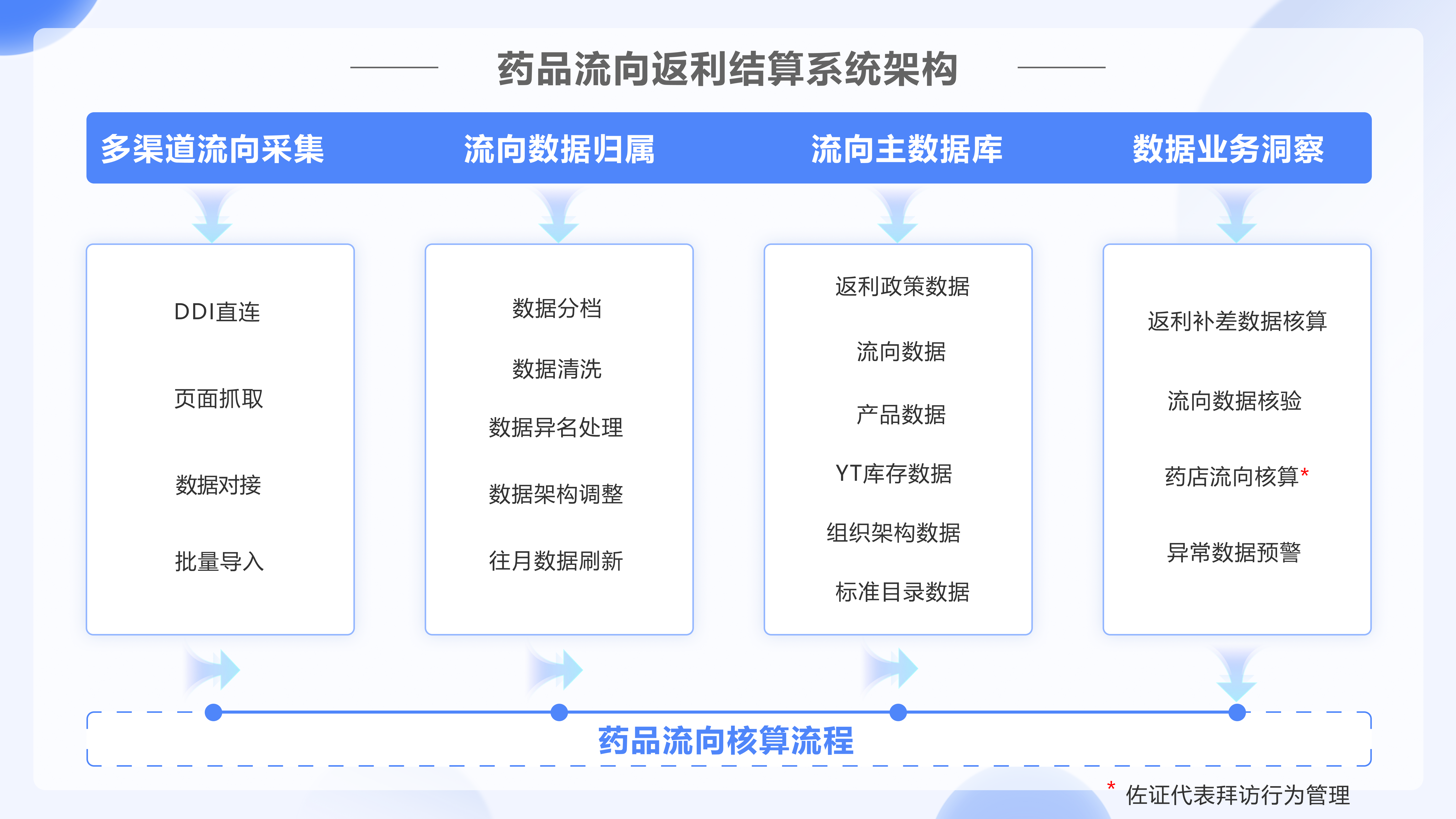 唯可趣藥品流向系統(tǒng)