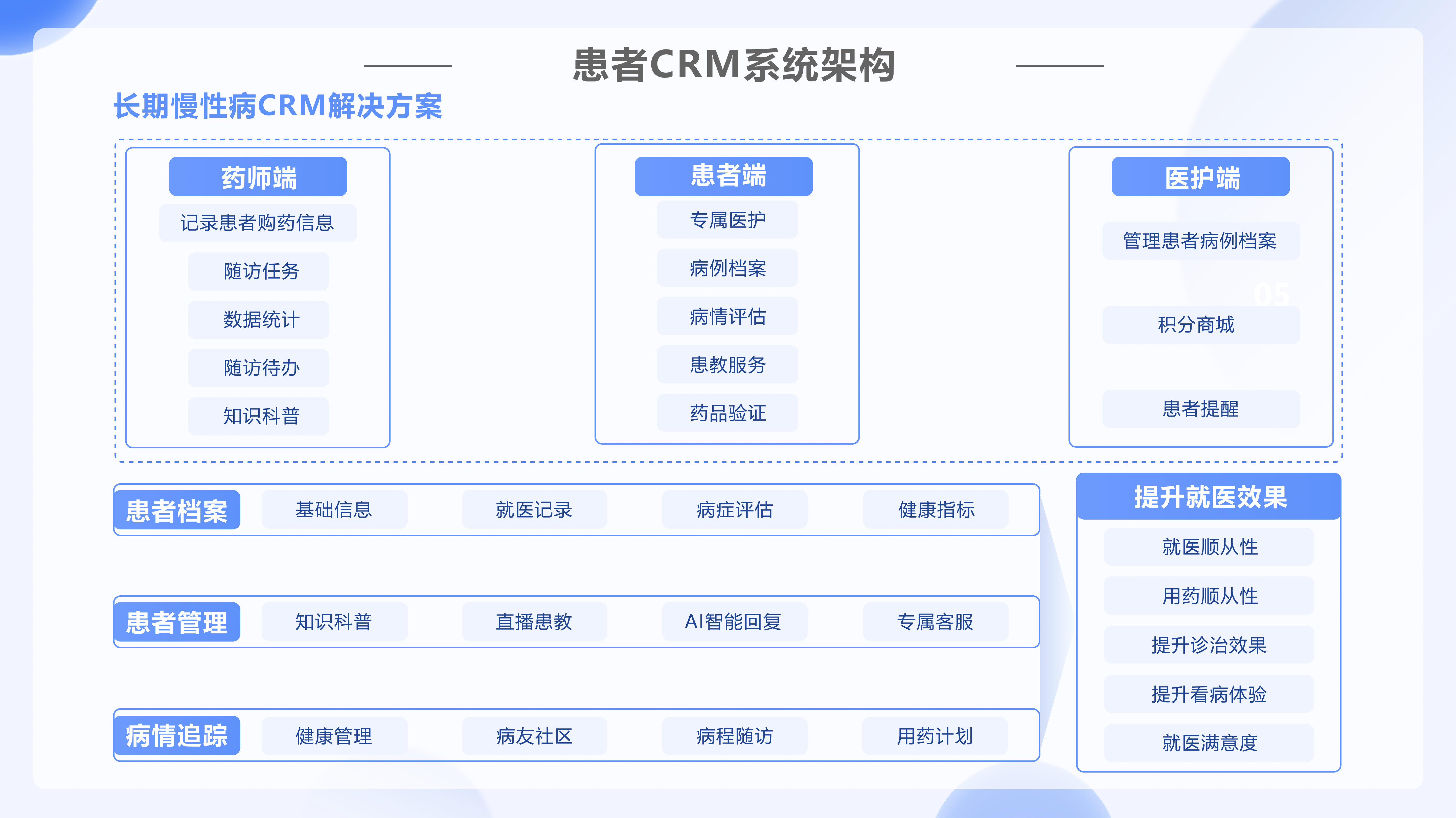 唯可趣患者管理系統