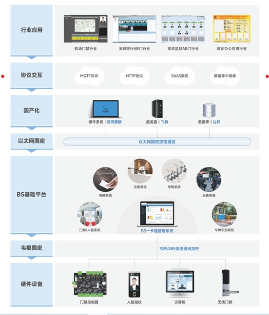 國密國產化BS門禁安防一卡通管理系統軟件