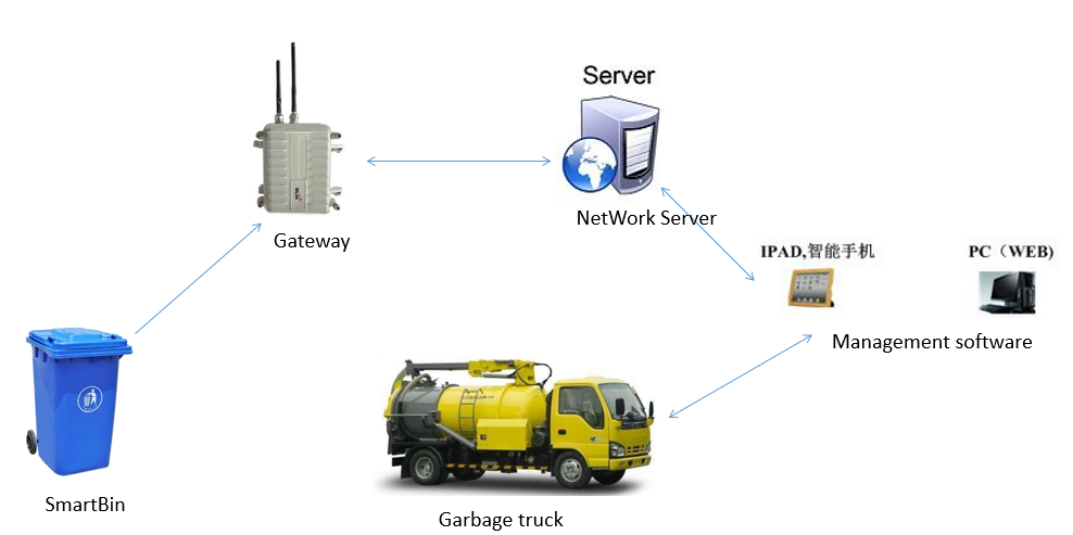 垃圾桶滿溢溫度煙霧感應(yīng)導(dǎo)航收運一體化運營管理系統(tǒng)方案
