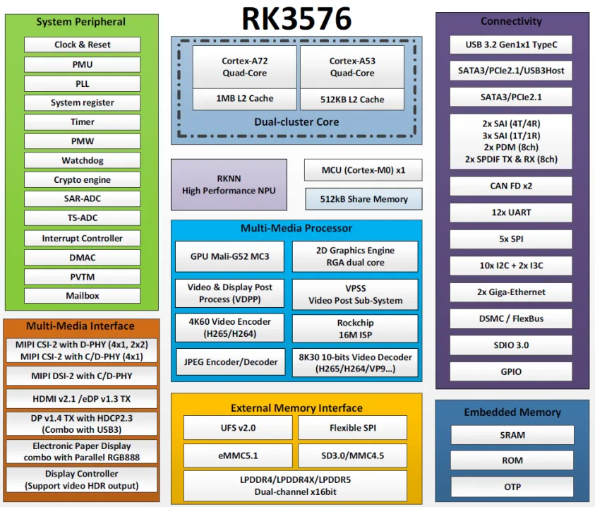 RK3576芯片框图