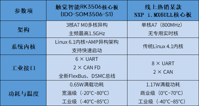 瑞芯微RK3506 vs NXP i.MX6ULL芯片產(chǎn)品性