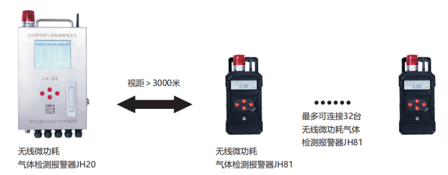 克拉瑪依復(fù)合型免布線微功耗氣體檢測儀采購 正誠供應(yīng);