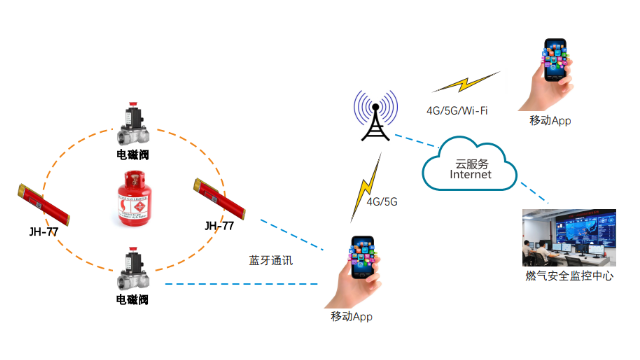 商业用智慧燃气监测平台规格