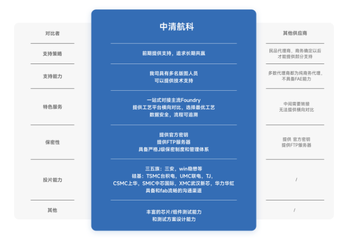 溫州TSMC 110nm流片代理