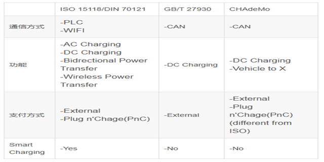 认证DIN70121/ISO15118案例,DIN70121/ISO15118