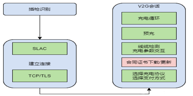 設(shè)備DIN70121/ISO15118解讀 誠信服務(wù) 深圳市吉瓦特科技供應(yīng);