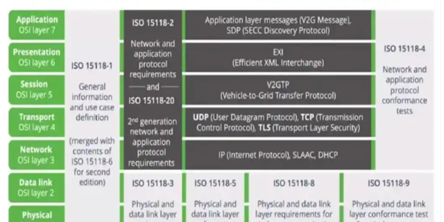 认证DIN70121/ISO15118案例,DIN70121/ISO15118
