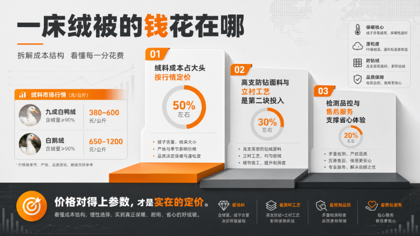 河南免打理雪雁绒四季被绒子含量怎么看