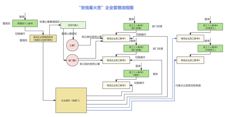 江蘇電子簽約安信星火簽平臺(tái),安信星火簽