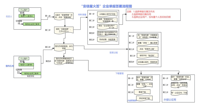 四川電子合同安信星火簽共同合作