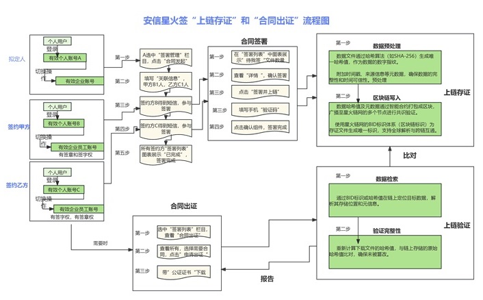 深圳電子合同安信星火簽平臺(tái)
