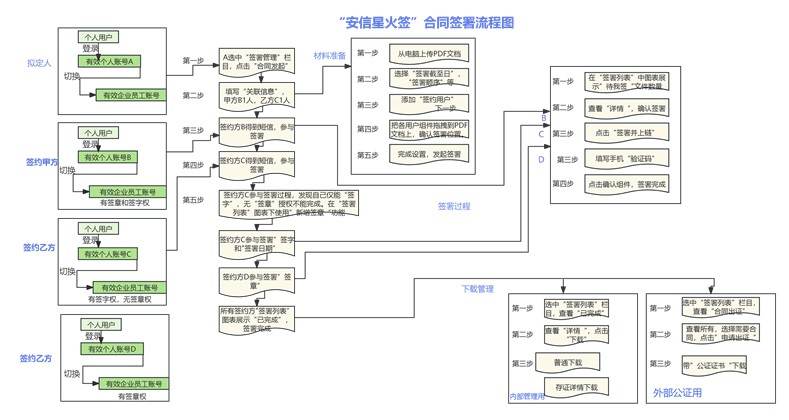 湖南安信星火簽簡介 單據(jù)管理 廣西安信星火鏈科技供應