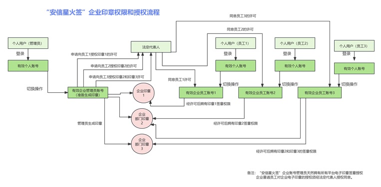 北京線上簽約安信星火簽平臺(tái),安信星火簽