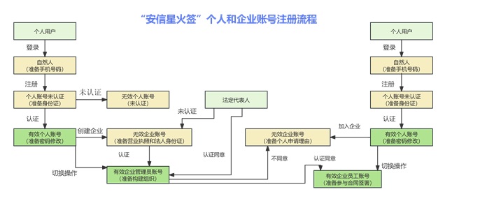 電子單據(jù)|智能合約|電子簽可信嗎