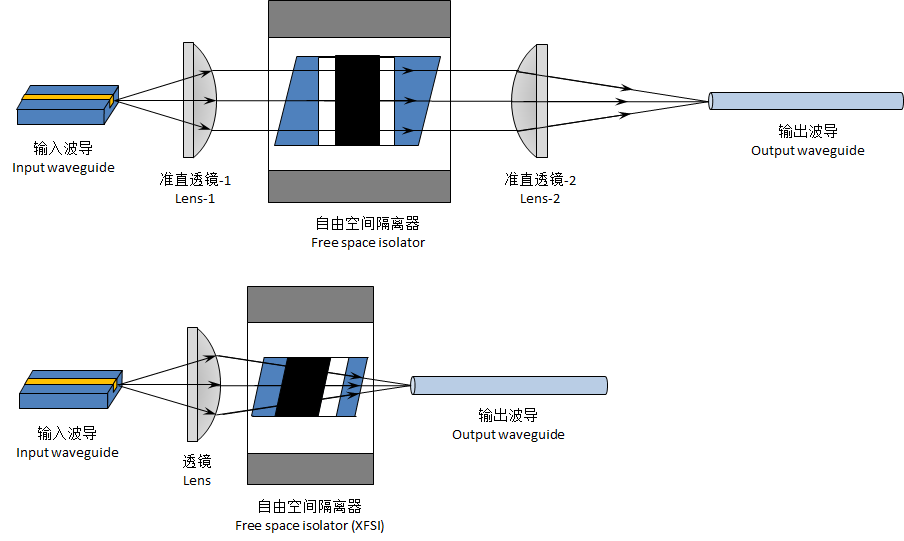 偏振無關光隔離器耦合光路設計及福瑞貝斯的匯聚光解決方案
