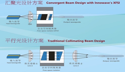 福瑞貝斯推出創(chuàng)新型偏振無關(guān) / 匯聚光自由空間隔離器