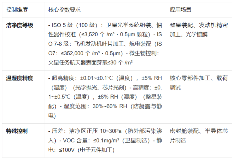 航空航天精密制造的“潔凈管家”——克力高精密系統革新環境控制