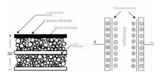 The structure of supercapacitor