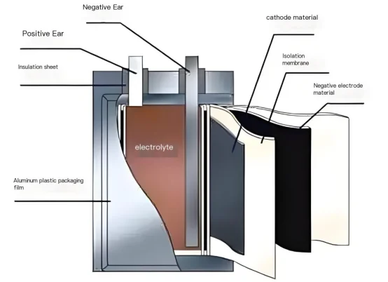 Structure of Pouch Pack Batteries