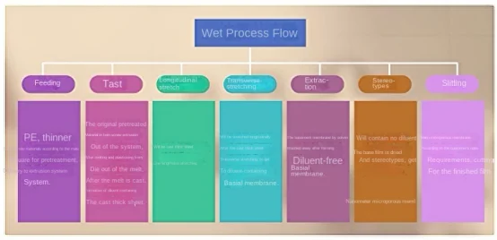 wet process flow