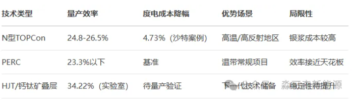 解析光伏電站產品選型與系統(tǒng)結構設計的關鍵要點——淼可森光伏