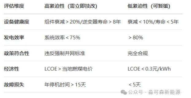 什么樣的電站需要技改？——淼可森光伏電站運(yùn)維