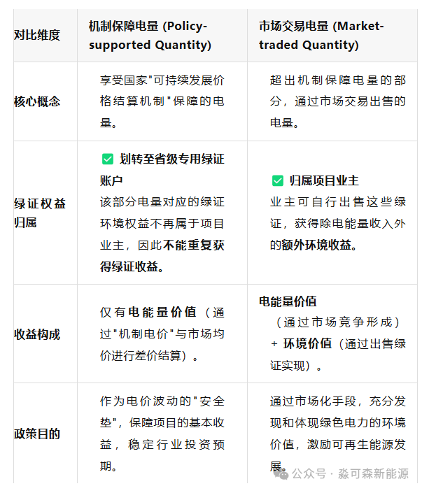 綠電交易中機制保障電量和市場交易電量在綠證收益上的區分