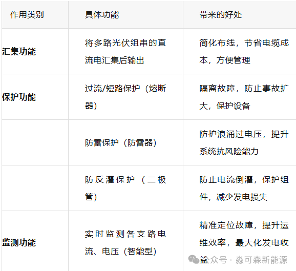 匯流箱在光伏系統中的主要作用是什么？——淼可森光伏電站運維