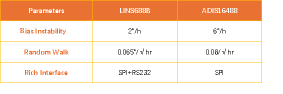 Parameters of Lins Technology Products