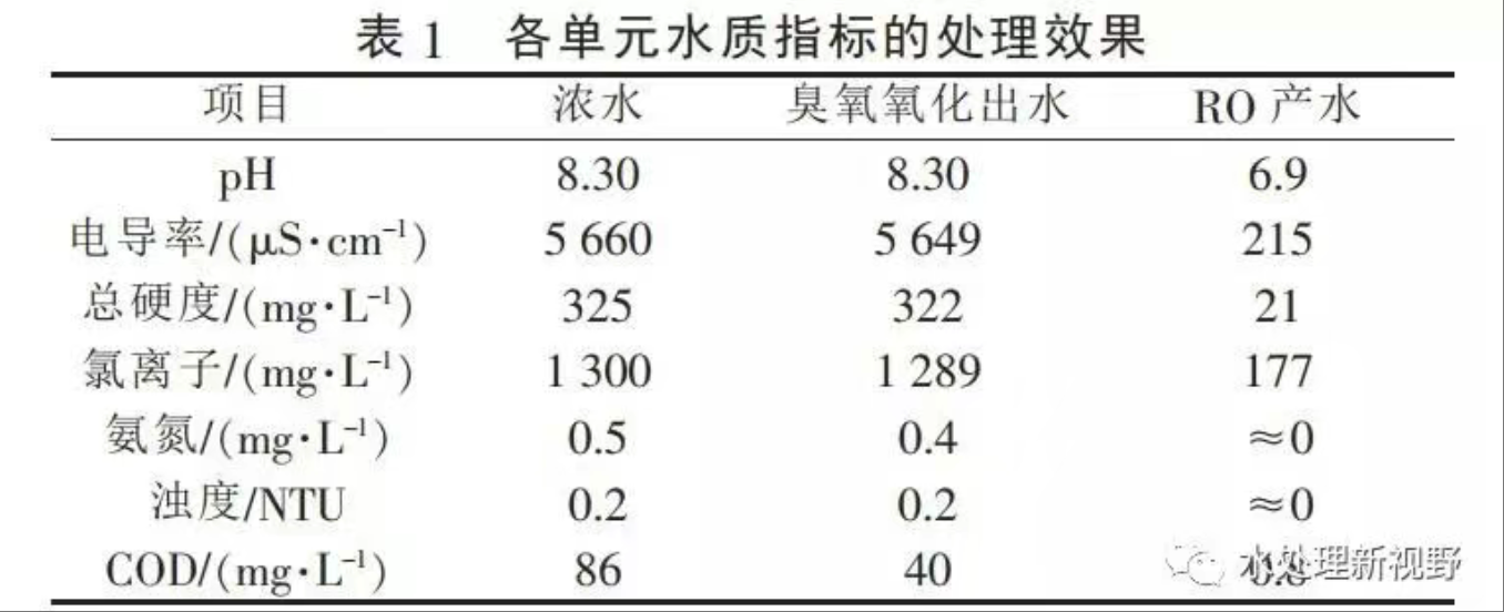 水質(zhì)情況表