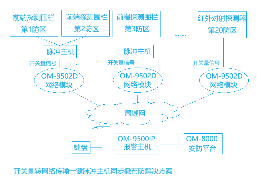 網絡通訊模塊