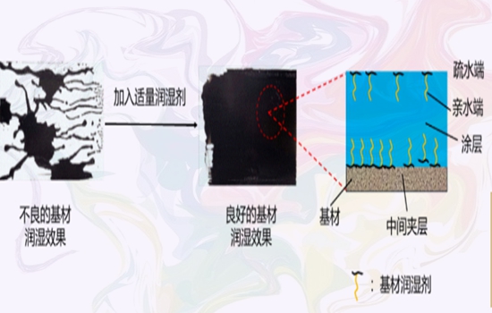 基材潤濕劑 基材潤濕劑