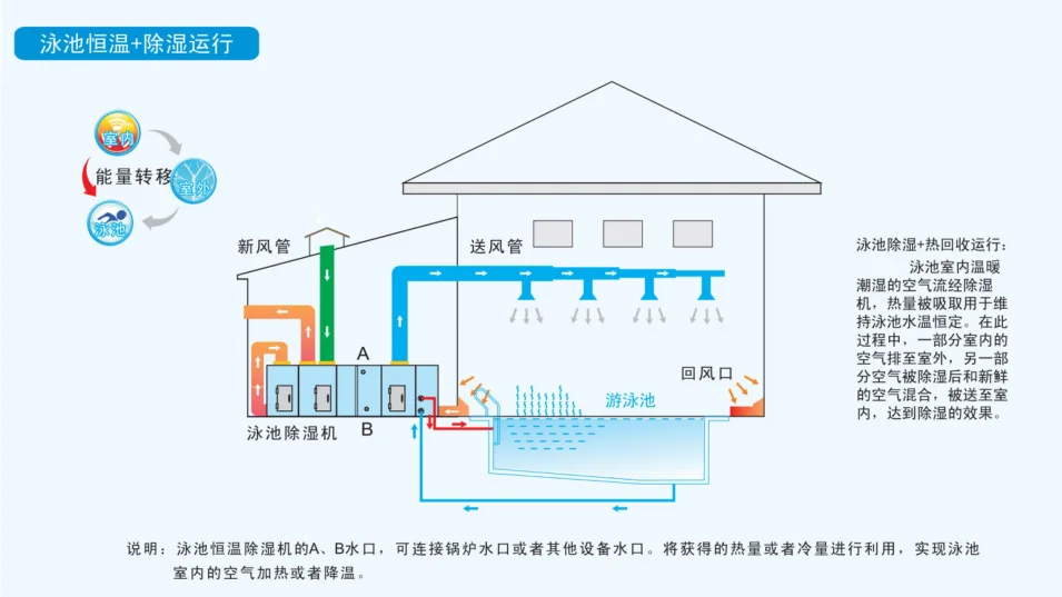 杭州松幸環(huán)境科技有限公司 杭州轉(zhuǎn)輪除濕機 泳池除濕熱泵廠家 恒溫恒濕空調(diào)設(shè)備