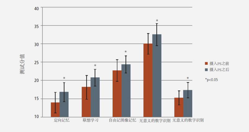 记忆力