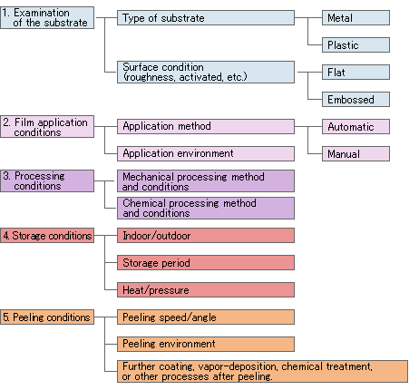 如何選擇**合適的日東表面保護材料？