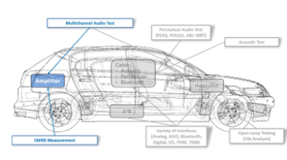 解決方案 I 汽車音頻測試-放大器