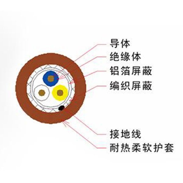 工業(yè)通訊總線電纜CCNC-SB110H3芯cc-link通訊線FANC-110SBH網(wǎng)線