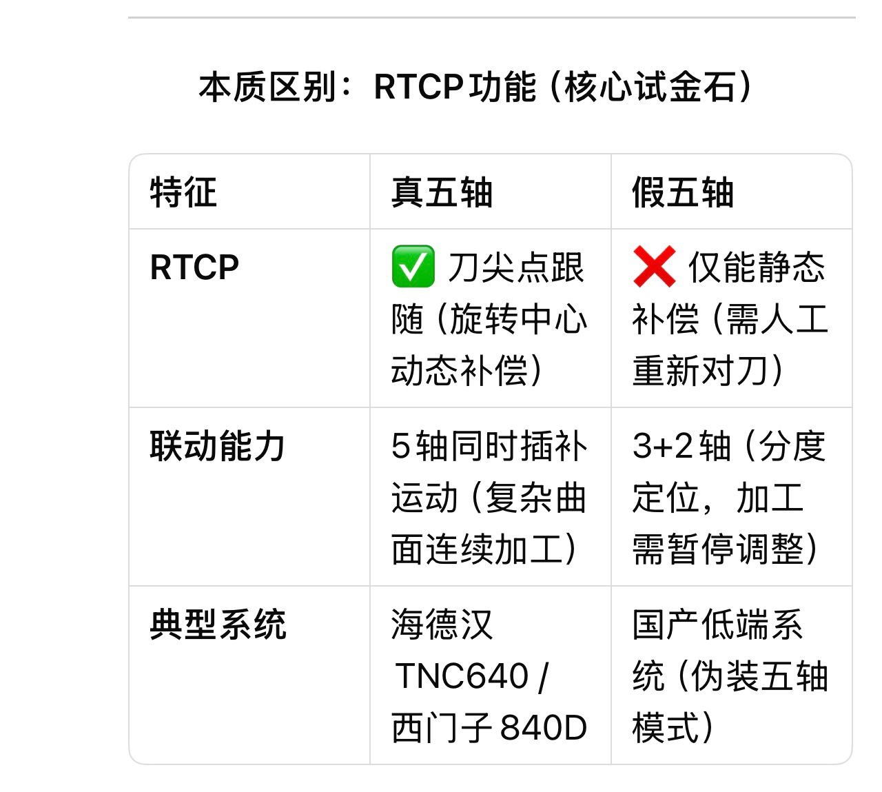 真假五軸機床區(qū)分