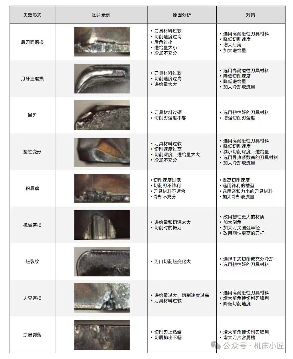 車刀急救手冊(cè) 車刀急救手冊(cè)