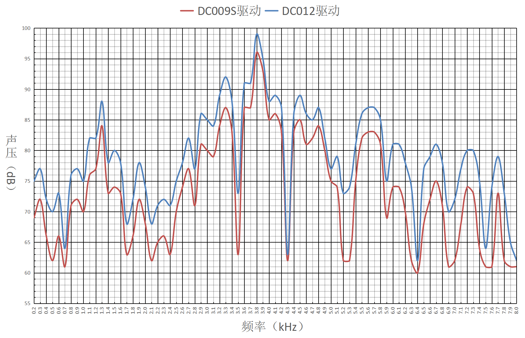 C:\Users\DCDZ\Desktop\測(cè)試報(bào)告\智能卡專用蜂鳴器測(cè)試報(bào)告\智能卡專用蜂鳴器DC15N100-P\DC15N100-P頻響曲線.pngDC15N100-P頻響曲線