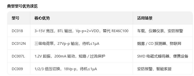 常州東村電子的蜂鳴器驅(qū)動(dòng)芯片